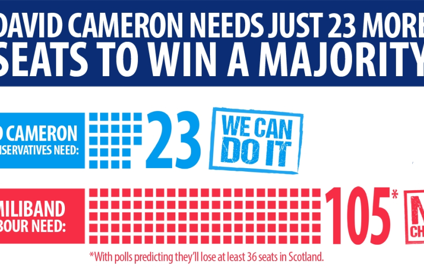 David Cameron needs just 23 more seats to win a majority