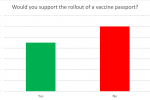 Graph showing the results of the vaccine passport survey