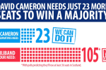 David Cameron needs just 23 more seats to win a majority