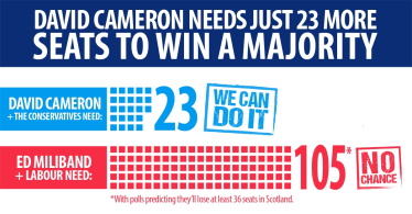 David Cameron needs just 23 more seats to win a majority