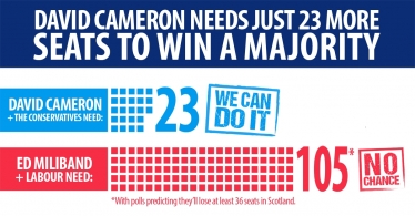 David Cameron needs just 23 more seats to win a majority